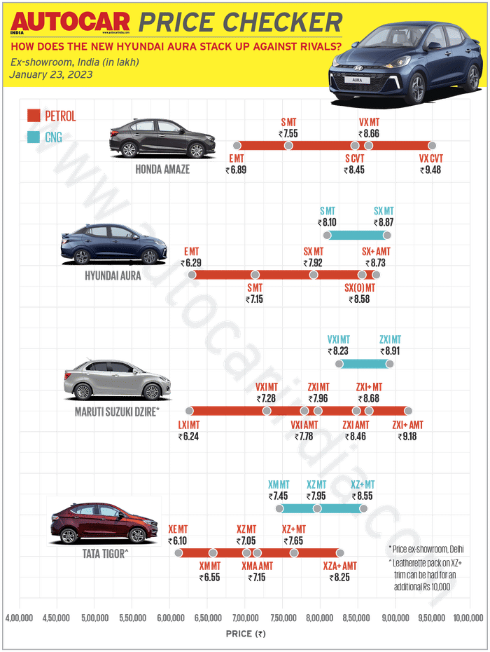 Hyundai Aura vs rivals: specifications compared